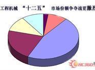 工程机械“十二五”市场份额争夺战更激烈