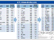 中国工程机械企业 掀起份额大战