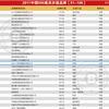 中国品牌价值500强